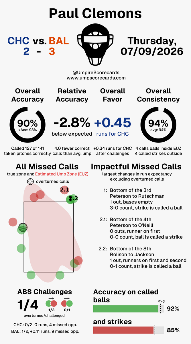UmpScorecards's tweet photo. Umpire: Paul Clemons
Final: Cubs 2, Orioles 3
#Cubs // #Birdland
#CHCvsBAL // #BALvsCHC
More stats for this ump π
https://t.co/vyTRhNBShS https://t.co/q61syLxrYf