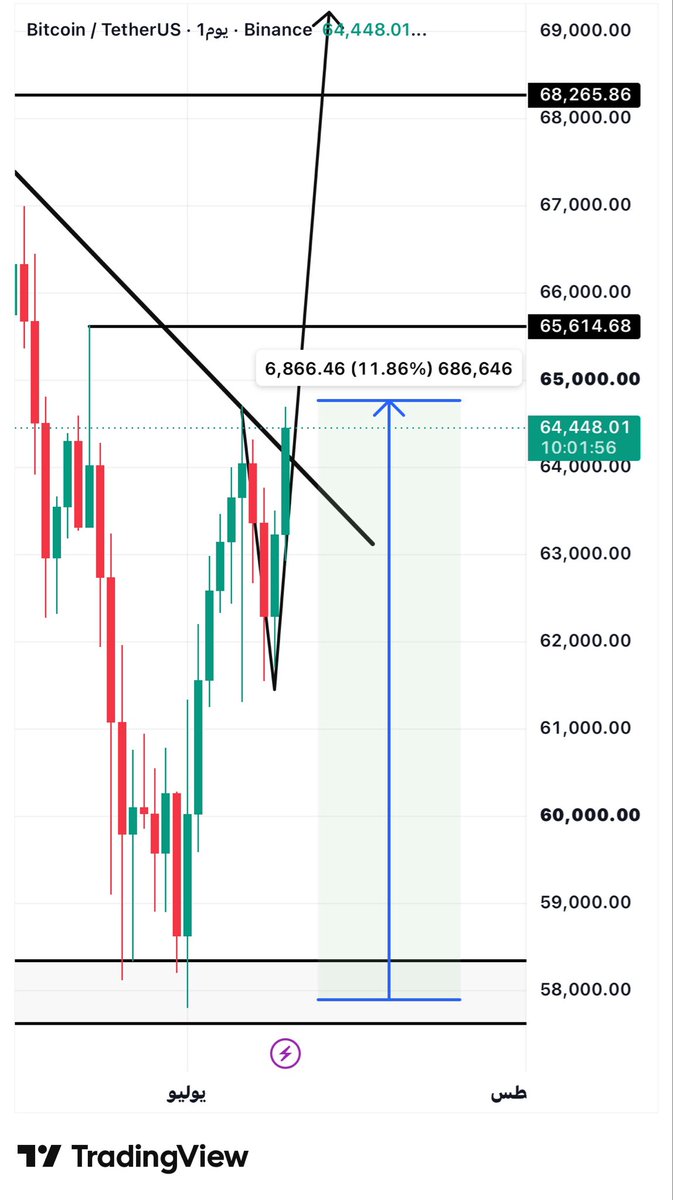 BTCow8v's tweet photo. #BTC

#البتكوين 🔥🔥🔥🔥🔥🚀🚀✔️🚀

خلينا نشوف جماعه الهبوط والفرص الي يضيعونها على متابعيهم 
ماشي معنا صح. حتا الان ومن دخولنا تبارك الرحمن.  ارتفاع 11% 

ولازال للمجد بقية ولازال اهداف كبرى لدينا طبعا الي دخل معي من التنبيه ، 
الستوب لوز اغلاق ثلاث ايام اسفل ال 58الف 

الي يسأل ليش م طرحت عملات طبعا طرحت عملات باهداف استثماريه تمتد. حتا ال 2-7اكس باذن الله 
التفاصيل قناتي تلقرام 🌹🌹

https://t.co/27v67qM5fd