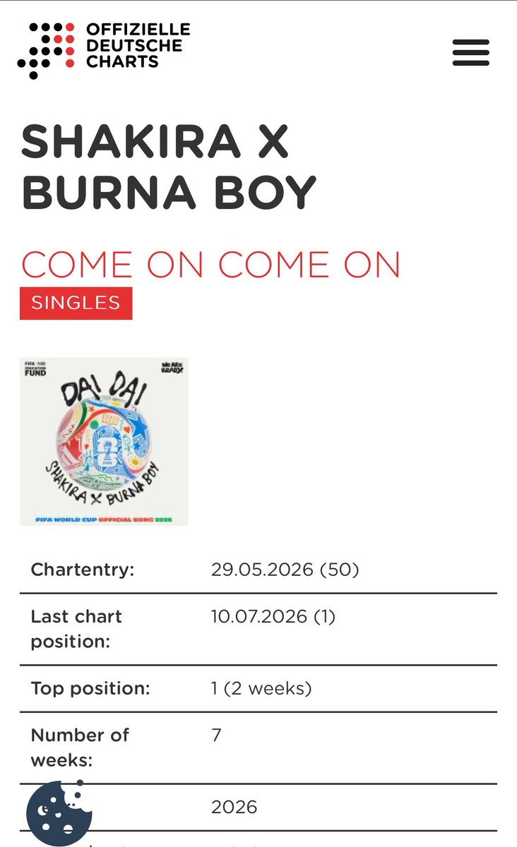 BurnaBoyStats's tweet photo. Shakira &amp; Burna Boy’s “Dai Dai” spends a second week at #1 (=) on Germany 🇩🇪 Top 100 Singles Chart. 💥💥 https://t.co/hiJCuewEUQ