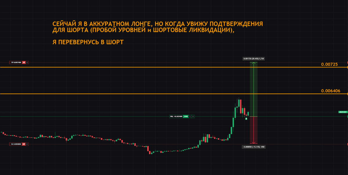 Kornei_Vlasenko's tweet photo. $KAT — готовится стать жирным шортом по моей стратегии.
Но сейчас я в лонге. Вот почему и чего я жду, чтобы перевернуться.

Какие я уже вижу предпосылки для шорта:
- Растёт открытый интерес и объём торгов — больше денег в рынке = сильнее будет движение.
- Сильный перекос в сторону покупок со стороны ритейла — толпа активно лонгует. Это необходимое условие для глубокой коррекции.
- Уже начали выбивать слабых шортистов. Перед большим движением вниз рынок обычно «чистит» ритейл-шорты. Маркет-мейкер не любит делить прибыль с трейдерами.

Такое сочетание (ОИ + объём + лонговый перекос + шортовые ликвидации) по этой монете уже отрабатывало 3/3 - это очень сильно. Поэтому я и жду здесь коррекцию. Но шортить пока очень рано!

Сетап только начал формироваться. 

Я жду двух главных условий:
1. Уверенный пробой уровней 0.006406 и 0.00725. Трейдерам нарисовали такое красивое сопротивление (особенно уровень 0.006406). На практике такое пробивается почти всегда.
2. Значительный рост объёма торгов и шортовых ликвидаций (сейчас они ещё скромные).

Если эти условия отработают — получим чистый, качественный шорт.

------------

Сейчас же монета для меня выглядит даже лонговой.
 
На первой коррекции ритейл начал открывать шорты — классическая ловушка маркет-мейкера перед следующей волной роста. Точно так же было недавно с $EVAA. https://t.co/Fxh4Vkphq4

+ Я вижу, насколько преждевременно сейчас будет шортить $KAT. 

Именно поэтому я сейчас открыл аккуратный лонг:

Вход: 0.00568  
Стоп: 0.0048 (-15%)  
Тейк: 0.0074 (+30%)  
Объём: 3.5% от депозита  
Без усреднений.

Как только увижу, что шортовый сетап созрел — сразу перевернусь.
Обновления буду выкладывать оперативно.