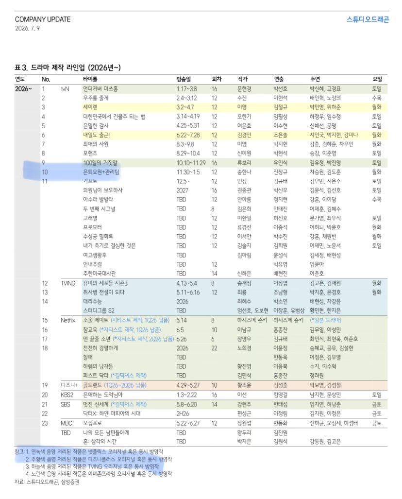 Jinyoungbase's tweet photo. According to Studio Dragon's latest monthly report, Park Jinyoung's upcoming drama, '100 Days of Lies' is scheduled to stream globally on Netflix.

The 16 episode drama is set to air from the dates October 10 to November 29 2026. https://t.co/eAB3xB2hpu