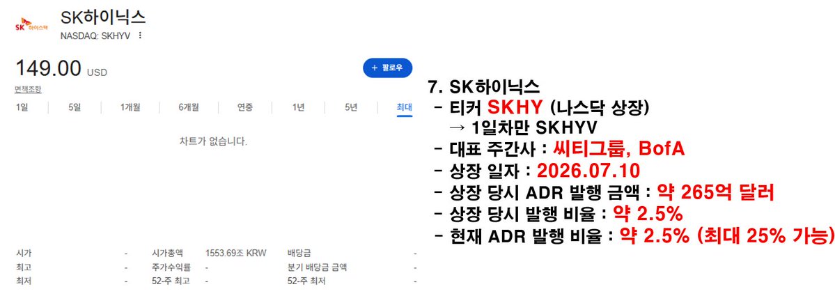 swc7592's tweet photo. 7. SK하이닉스
- 티커 SKHY (나스닥 상장)
→ 1일차만 SKHYV
- 대표 주간사 : 씨티그룹, BofA
- 상장 일자 : 2026.07.10
- 상장 당시 ADR 발행 금액 : 약 265억 달러
- 상장 당시 발행 비율 : 약 2.5%
- 현재 ADR 발행 비율 : 약 2.5% (최대 25% 가능) https://t.co/PTB5XLMtGx