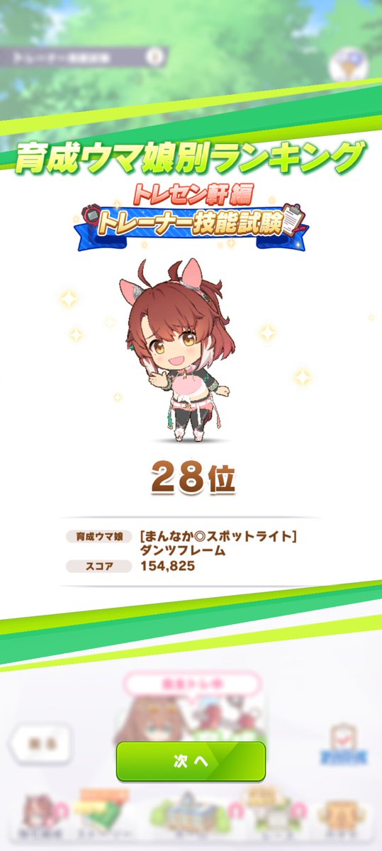 HotRemon2369's tweet photo. 今回の技能試験
自分なりに試行回数を重ねてダンツで28位でした
切れ者ついてこれだから手持ち因子の弱さが浮き彫りになったけど、因子周回は面倒なのでやりません https://t.co/AlFbok1dE7