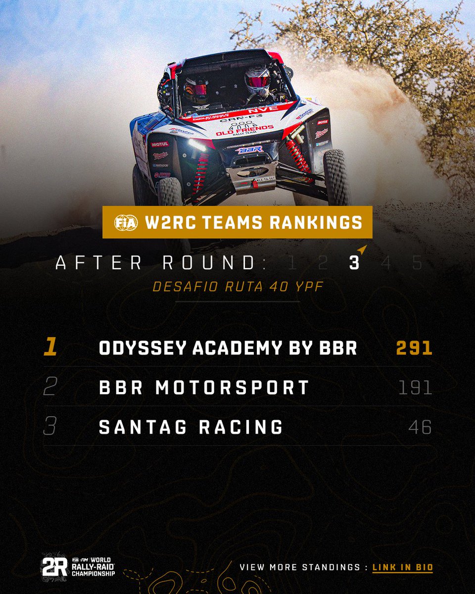 OfficialW2RC's tweet photo. Halfway through the season, it’s time for a Challenger and SSV standings update! 🏆
Take a look at the rankings for drivers, navigators, teams and manufacturers.

Full standings ➡️ https://t.co/eod9hk1LtR

PART 1️⃣/2 

#W2RC #FIA https://t.co/F1GcvPitrm