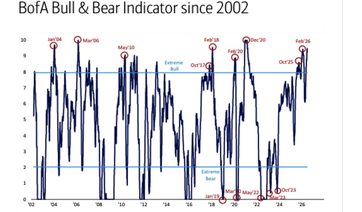 JTheretohelp1's tweet photo. Bank of America Bull/Bear Indicator

Now back to extremes. We are now higher than at our last February peak before our March correction. 

Have a Fantastic Friday! 😊 

Source: BofA Global Research https://t.co/qNE0rin3BJ