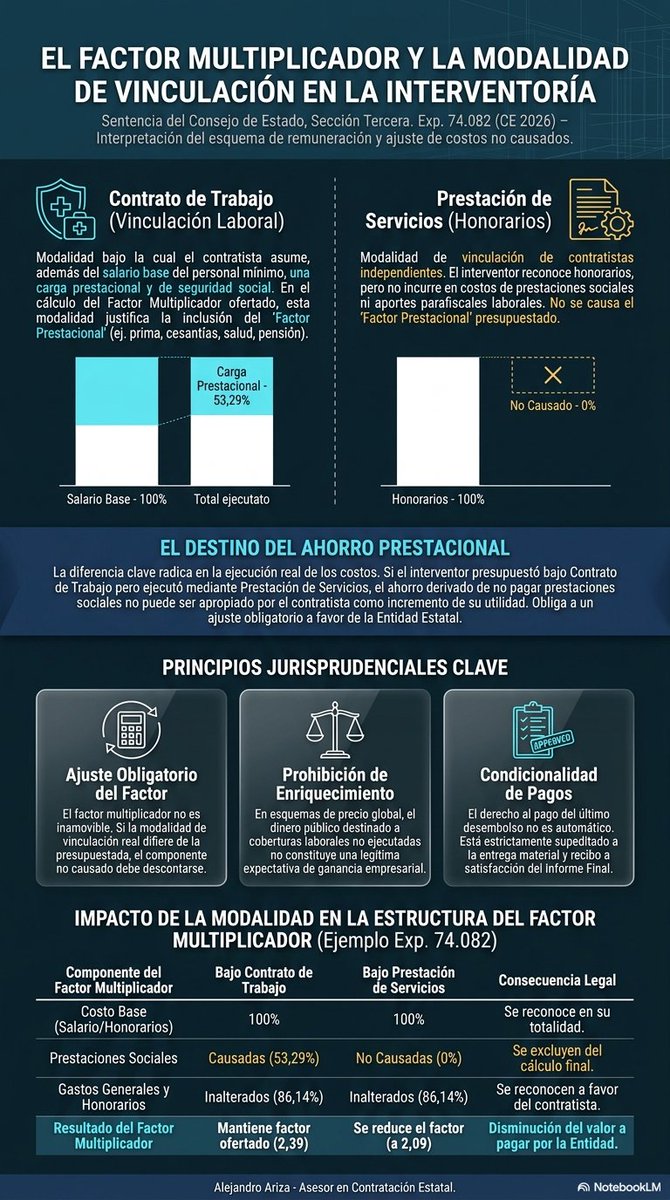 AlejoExitiuM's tweet photo. En la sentencia 74.082 de 2026, el @consejodeestado analizó un contrato donde el interventor ofertó un factor de 2.39 basado en contratos laborales (con todas sus prestaciones). Pero en la realidad, contrató a la mayoría por prestación de servicios. 

¿Qué pasó? El Ministerio de Agricultura ajustó el pago. El contratista alegó: "es precio global, no se toca". El Consejo de Estado respondió: "Falso". Al existir una nota en los estudios previos que ordenaba ajustar el factor si no se causaban prestaciones, el ahorro es para la Entidad, no para el contratista. El factor bajó a 2.09. 

Por otro lado, el informe final no es un "papel más". Sin prueba de su entrega formal, no hay derecho al último 10% del pago. La liquidación judicial no es un cajero automático; hay que probar el cumplimiento de cada hito.