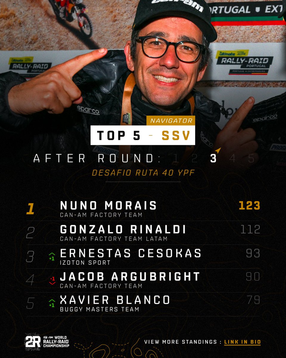 OfficialW2RC's tweet photo. Halfway through the season, it’s time for a Challenger and SSV standings update! 🏆
Take a look at the rankings for drivers, navigators, teams and manufacturers.

Full standings ➡️ https://t.co/eod9hk1LtR

PART 2️⃣/2

#W2RC #FIA https://t.co/BX4WHRsNLE
