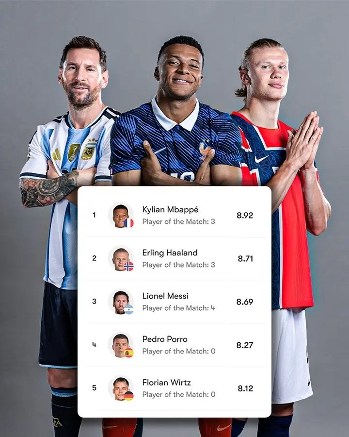 kevin_masagara's tweet photo. The players with the highest performance ratings at the 2026 World Cup 🌟

(h/t FotMob) https://t.co/sjqQ8MVcH4