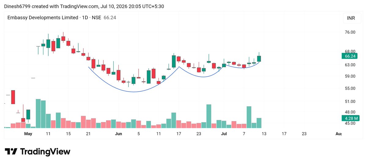 InvestwitDinesh's tweet photo. #Swingtrading :- Setup Stocks 📊 

👉 Is this the perfect VCP pattern....? 

Comment ...✍️✍️

#Vcp #Stocks #Stoxup https://t.co/x868m75TuP