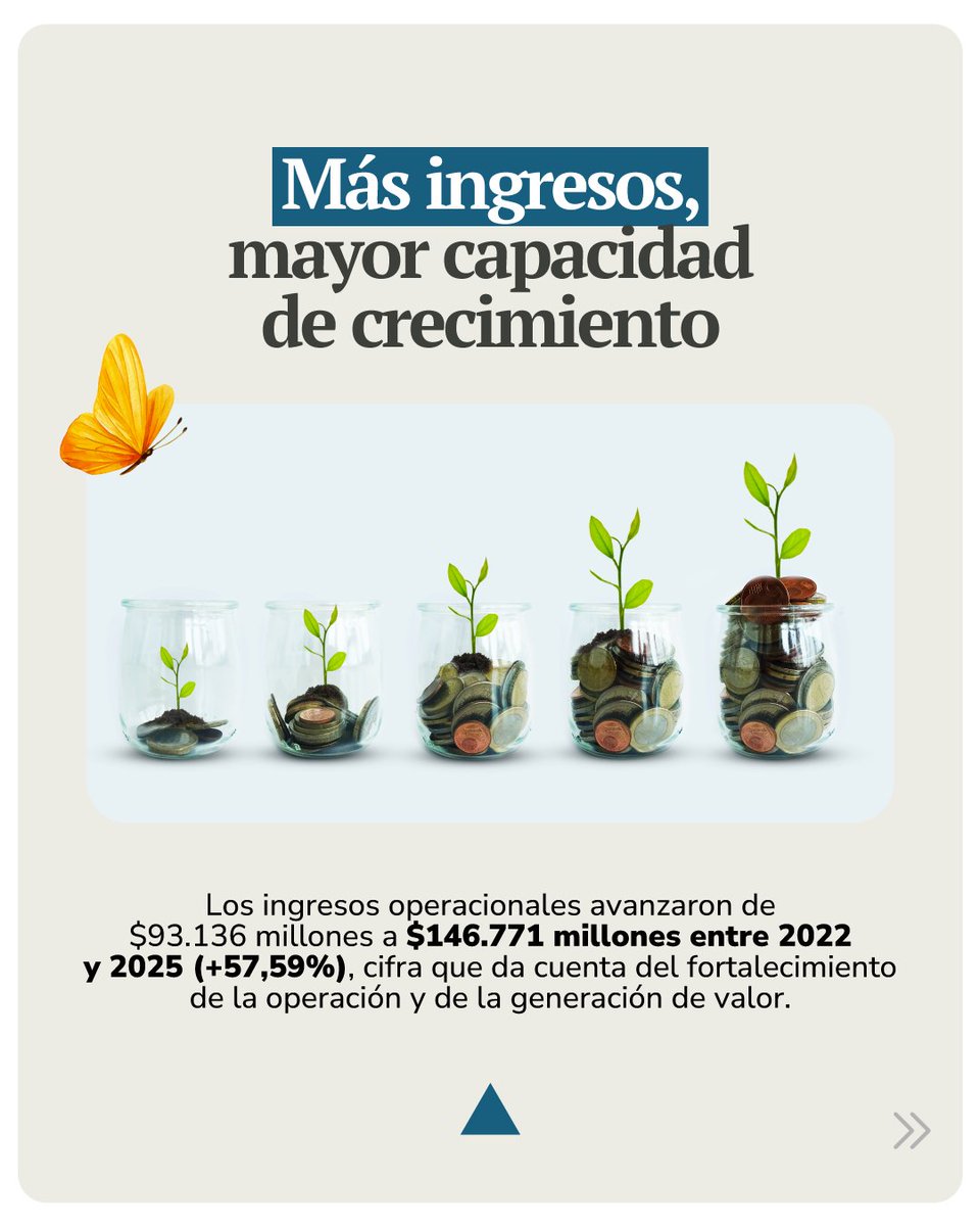 CISA_CENTRAL's tweet photo. Entre 2022 y 2025, CISA registró avances en sus principales indicadores financieros: el patrimonio, los ingresos operacionales y los activos tuvieron un incremento significativo; https://t.co/1Ztsi3JGFO