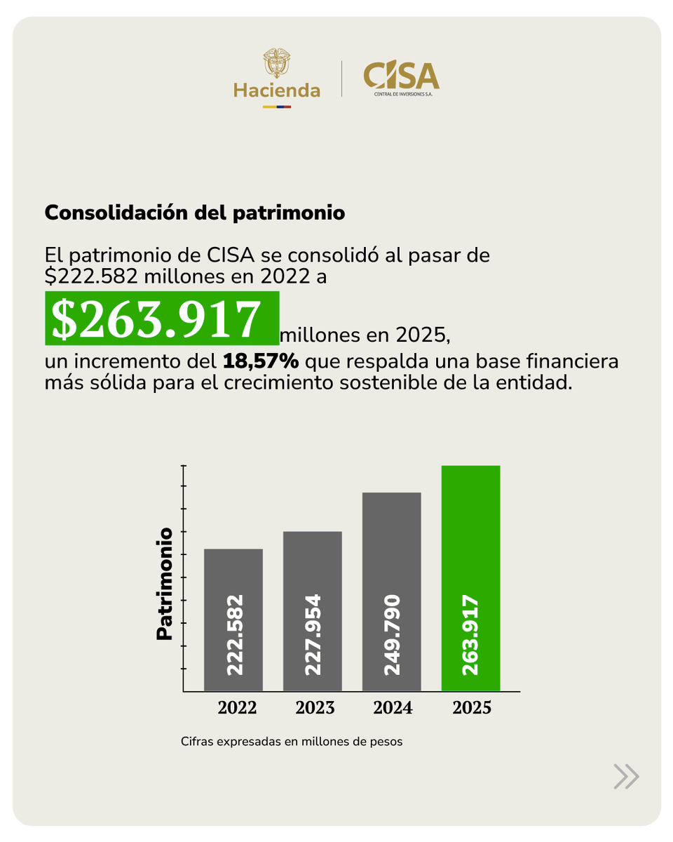 CISA_CENTRAL's tweet photo. Entre 2022 y 2025, CISA registró avances en sus principales indicadores financieros: el patrimonio, los ingresos operacionales y los activos tuvieron un incremento significativo; https://t.co/1Ztsi3JGFO