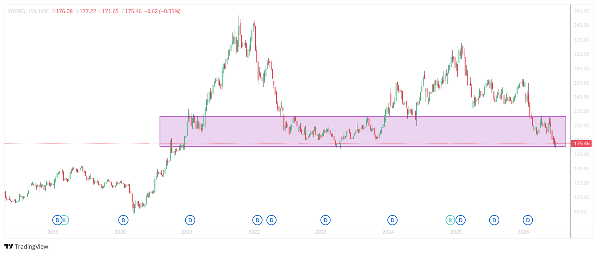 TheFinancialEco's tweet photo. No takes on Wipro?

36% Down from 52-week high
P/E: 13x
Dividend Yield: 6.27% (FD-like)
Earnings Yield: 10.2%
Strong promoter backing
Cash-rich, cash-generating business

Value trap or deep value? What's your view?

#Wipro #Nifty #Sensex https://t.co/Iw9lB4HGa0
