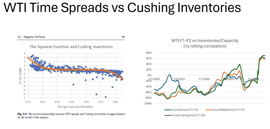 IliaBouchouev's tweet photo. In theory, oil inventories shud be negatively correlated to time spreads. Left graph (from my book) confirms it, but recently these correlations became positive !!! (right) with spreads not doing anything despite empty Cushing, highlighting the dominance of other factors. 
#oott https://t.co/3B4Nzi1jG5