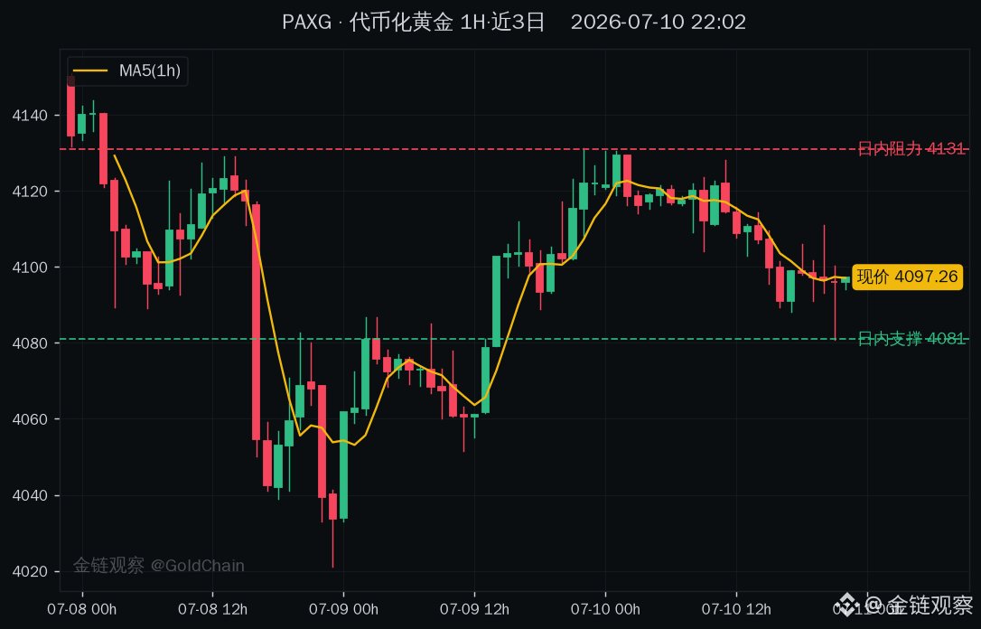 OXSquirrelBtc's tweet photo. 北京时间 7月10日，国际金融协会发出提醒：一旦美联储姿态更趋鹰派，再叠加油价重新剧烈波动，美元流动性或将被进一步收紧，新兴市场的风险门槛也会随之抬高。
这对黄金并不友好。鹰派美联储通常意味着更高的实际利率，持有无息的黄金机会成本变大；而这一轮的风险点不在避险情绪、反而落在美元走强这条线上——传导下来，对金价偏空压制多于支撑。
要留个心眼：这只是机构给出的情景预警，并非已经落地的政策转向。真正的变量还得看后续美联储官员的口风和油价怎么走。
想低成本盯一盘黄金的朋友，可以关注 $PAXG（锚定金价、币安可直接交易），$XAU 现货走势也一并对照着看。
美元流动性这道闸门，你觉得这轮会收得更紧吗？
#黄金  #GoldTrading