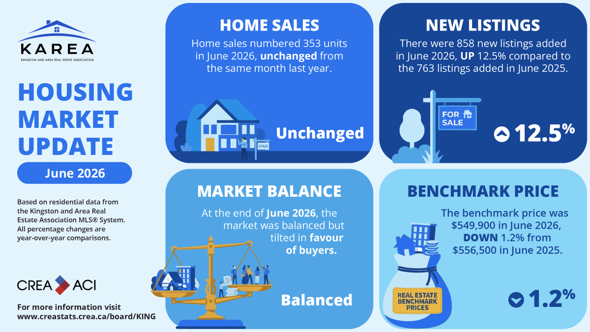 KAREAtweets's tweet photo. Kingston and Area Housing Market Update for June 2026.
For more information, visit https://t.co/RUrtMp0pcC https://t.co/tZ14UVfYLL