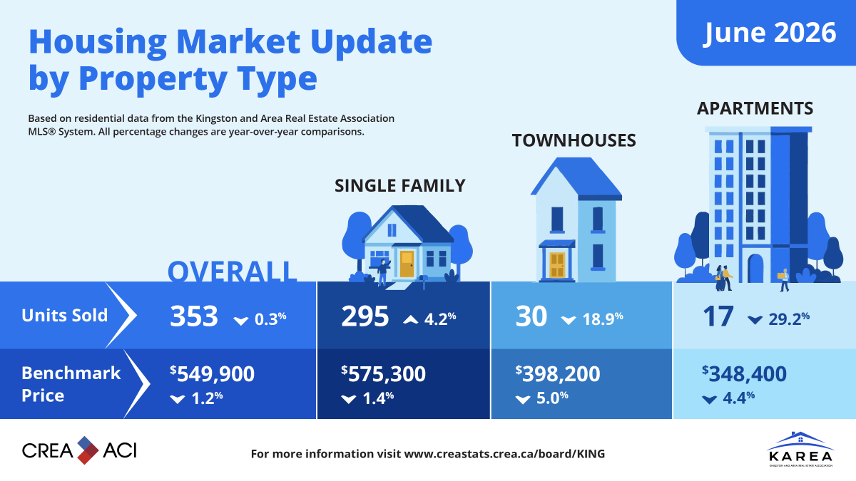 KAREAtweets's tweet photo. Kingston and Area Housing Market Update for June 2026.
For more information, visit https://t.co/RUrtMp0pcC https://t.co/tZ14UVfYLL