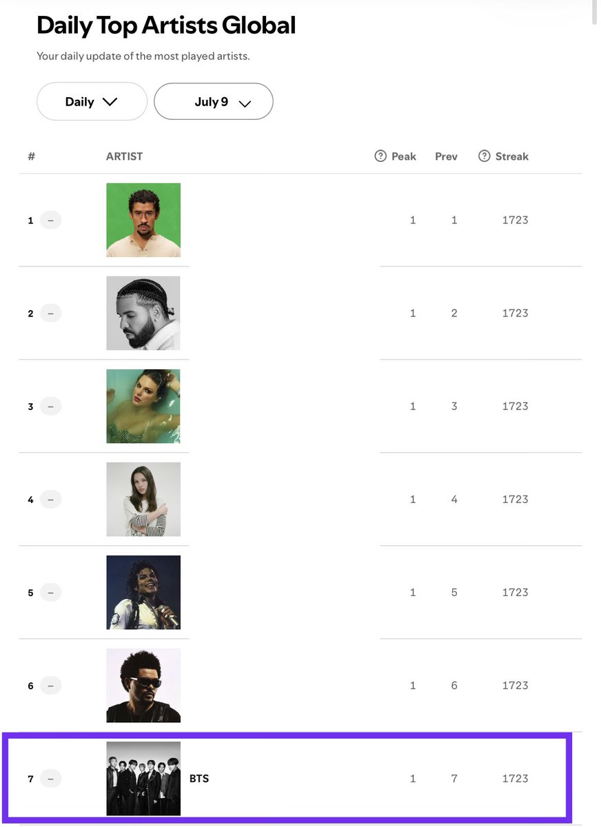goeskthh's tweet photo. Esto es ALARMANTE. #BTS sigue en el lugar #7 del Daily Top Artists, ¿NO QUIEREN RECUPERAR ESE PRIMER LUGAR PARA ELLOS?😭👇🏻

Nuevamente se enfrentan a una oleada de acusaciones sin fundamento, la mejor forma de responder es justamente llevarlos a la cima. ¿Van a dejarlos salir del top 10? 

No suelten la discografía grupal. Focus on BTS. #StreamForBTS.