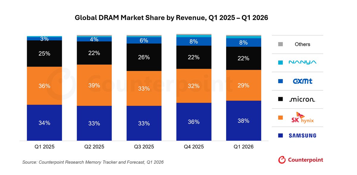 HyperSharkk's tweet photo. บริษัทที่ครองตลาด DRAM มากที่สุดอับดับ 2 ของโลก อย่าง $SKHY ตอนนี้ IPO เข้าตลาดหุ้นเมกาแล้วนะ!!

สำหรับใครที่จะเข้าซื้อ ผมเคยเตือนตอน $SPCX ไปแล้ว ว่ารอให้ฝุ่นมันหายตลบก่อน ค่อยเข้า ไม่งั้นจะต้องทนแรงเหวี่ยงให้ได้ มันขึ้นลงแรงแน่นอน

อย่า FOMO เด็ดขาด!! https://t.co/eaAR2LpGXU
