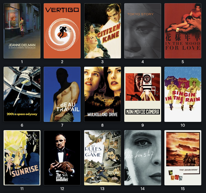 SightSoundmag's tweet photo. In 2022, we released the results of the #SightAndSoundPoll, which saw Jeanne Dielman, 23 Quai du Commerce, 1080 Bruxelles take the top spot.  How many of the top 100 films have you seen? https://t.co/2reZGwKn5Y