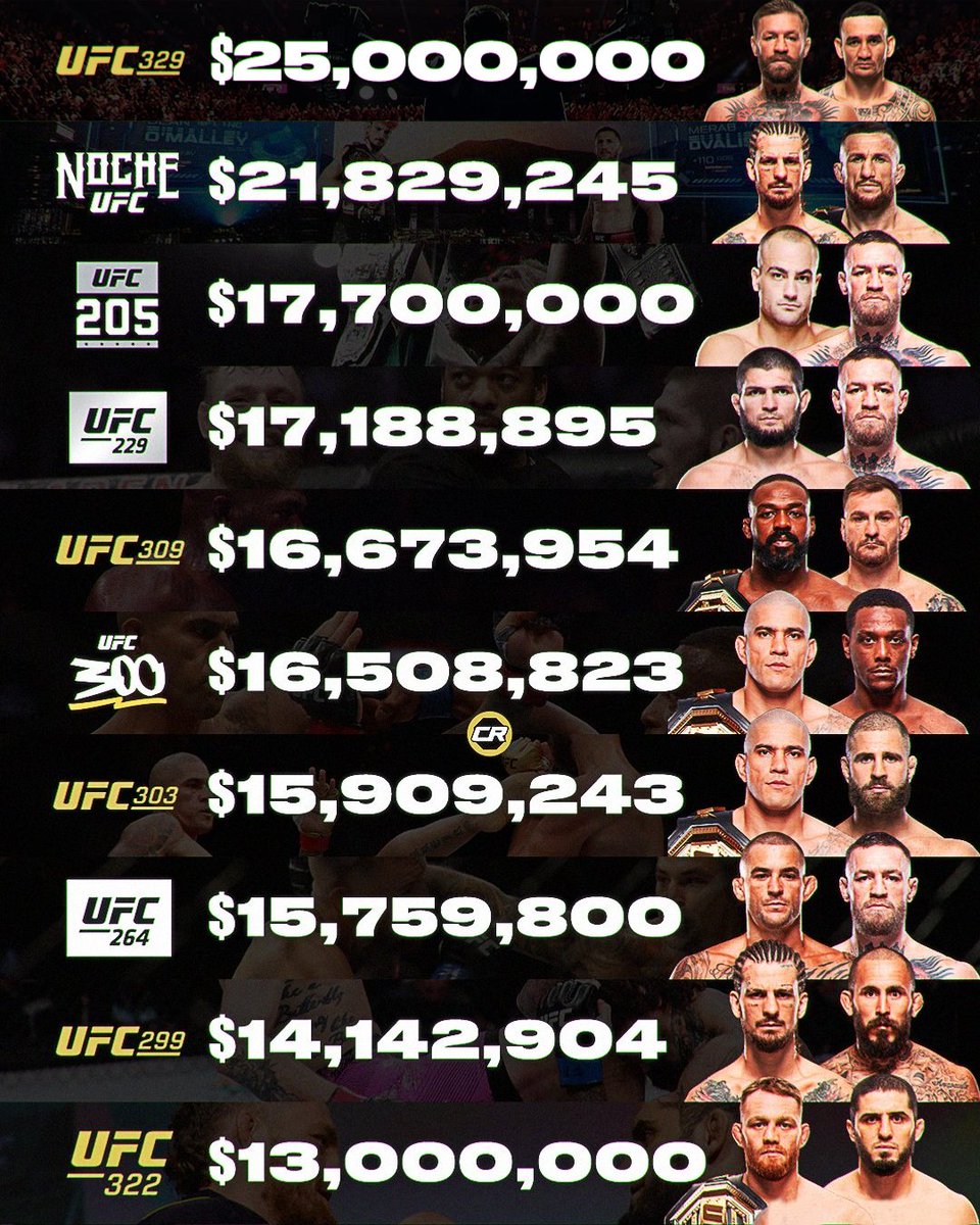 ChampRDS's tweet photo. 🚨 Dana White just announced that the gate for UFC 329 is $25 MILLION, making it the highest gate in UFC history 🤯

The previous highest gate was $21.8 million at the Sphere

McGregor now owns three of the top 4 gates in UFC history https://t.co/QwRz3fHgEz
