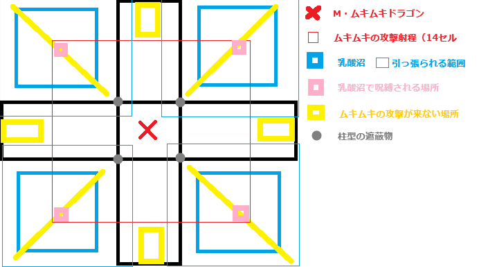 takeayu79721's tweet photo. 【RO】ラクテートレイドバトル最後の部屋の。
ボスに瞬殺されちゃうよ～の人、まずは公式モンスター検索ツールで「M・ムキムキドラゴン」について調べてネ☆
Str900,000というばかぢからお化けです。射程14あります。Flee850で避けれます。
戦ってる人は略図⇩を参考に黄色の場所から殴ってるよ。 https://t.co/2XwI4XkT63