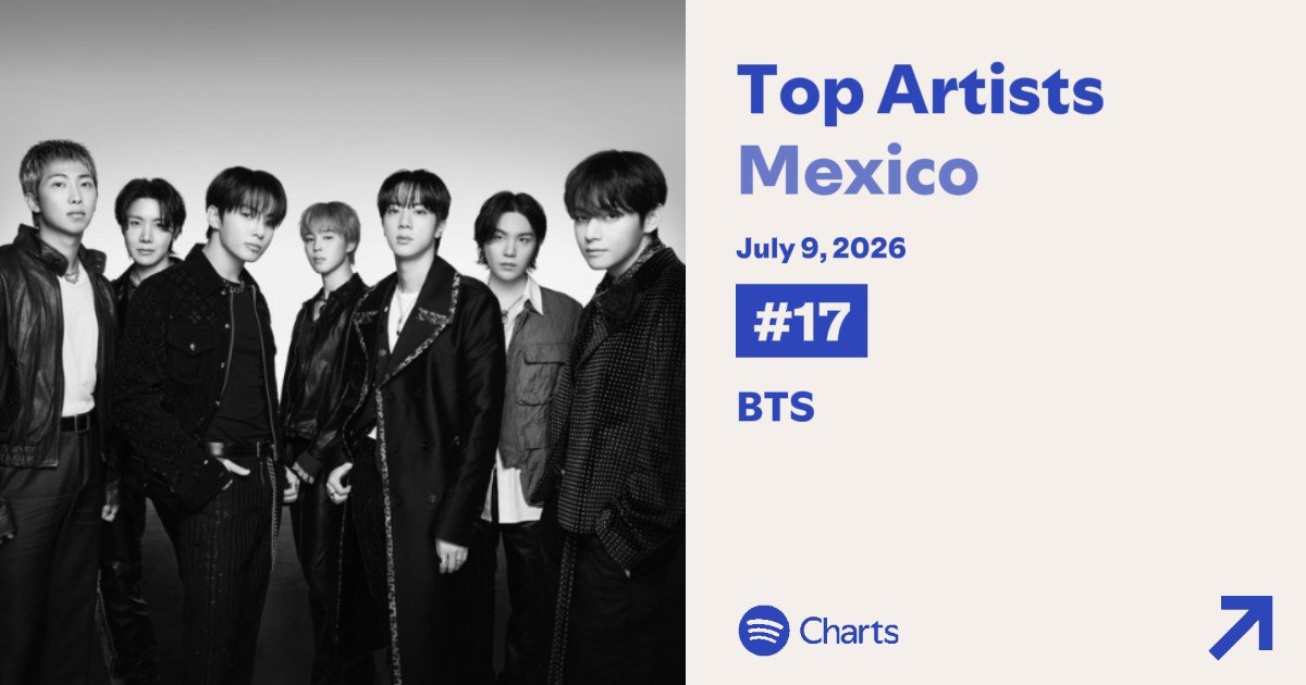 streambtsmexico's tweet photo. 🇲🇽 Artista Diario — Spotify México | 09.07.26

17. (=) #BTS 

📌 1723 dias en el chart 

— ARMY, reproduce ARIRANG y la discografia grupal en todas tus cuentas, hagamos que BTS suba de posiciones en el Top Artist. 

🎧  https://t.co/xdUvy4jG1Y https://t.co/80ZwD6EZtD