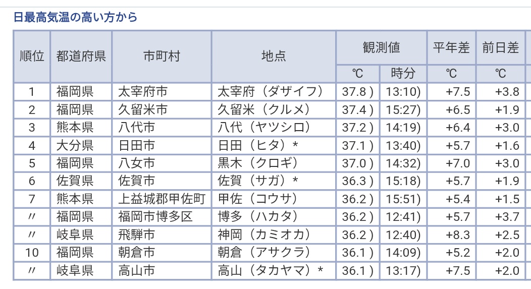ko_0021's tweet photo. 7/10(金) #アメダス #猛暑日 40/585地点
①大宰府37.8℃②久留米37.4℃③八代37.2℃④日田37.1℃⑤八女市黒木37.0℃⑥佐賀36.3℃、甲府盆地や飛騨でも
近畿で舞鶴35.4℃豊岡35.0℃(２連続)
梅雨明け３日目 https://t.co/nanwfFXtzU