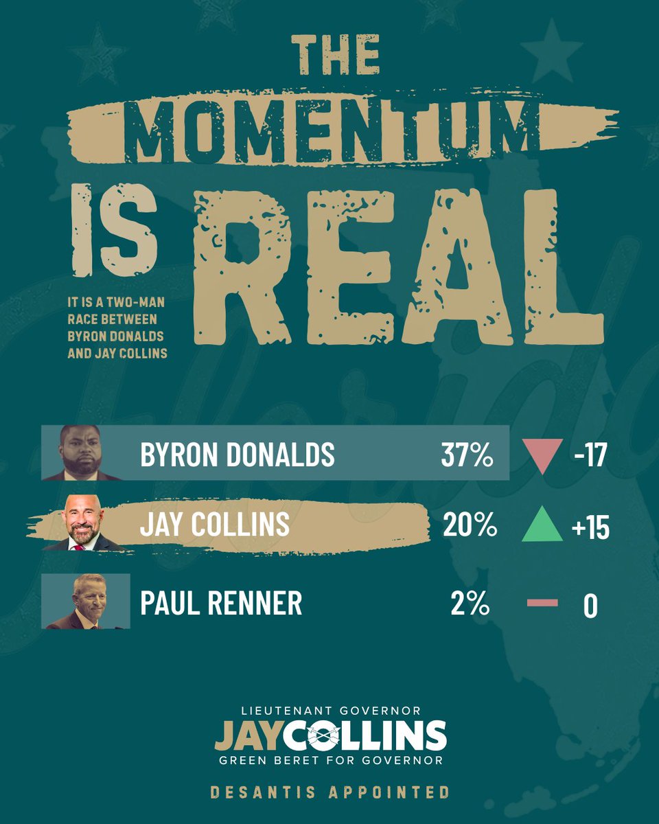 JayCollinsFL's tweet photo. The momentum is real, and it’s growing.

Floridians are looking for tested leadership, not politics as usual.

We’re on the ground in communities across the state, earning support the right way. 

This race is far from over, and we’re just getting started.

Let’s get to work. https://t.co/3OdCcRi9sV