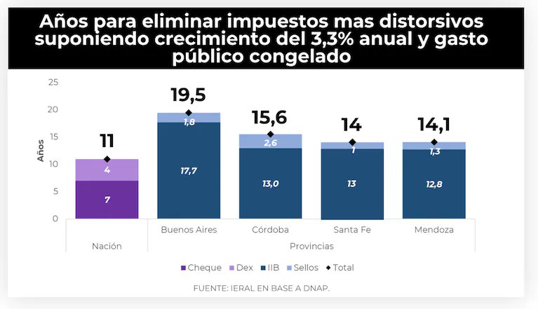 FinanzasArgy's tweet photo. 🔴🇦🇷 Pese a la baja de impuestos nacionales, un informe del IERAL calcula que eliminar los tributos más distorsivos (retenciones, impuesto al cheque, Ingresos Brutos, Sellos y tasas municipales) llevaría más de 10 años a nivel nacional y hasta casi 20 años en algunas provincias, suponiendo un crecimiento del 3,3% anual y gasto público congelado.

🔹Argentina tiene 150 tributos vigentes. 

🔹Provincias y municipios concentran el 73% (110) y no los redujeron. 

🔹Nación eliminó impuestos sobre autos, suntuarios, seguros, celulares y embarcaciones, el Impuesto PAIS y bajó derechos de exportación y aranceles para aliviar costos en exportaciones, importaciones, inversión y consumo.

🔹Seis impuestos generan el 85% de la recaudación: IVA, aportes a seguridad social, impuesto al cheque, Ganancias, Ingresos Brutos y tasa municipal de seguridad e higiene.

🔹El informe propone una reforma profunda con un “Súper IVA” que unifique IVA, Ingresos Brutos y tasas municipales en un tributo más simple