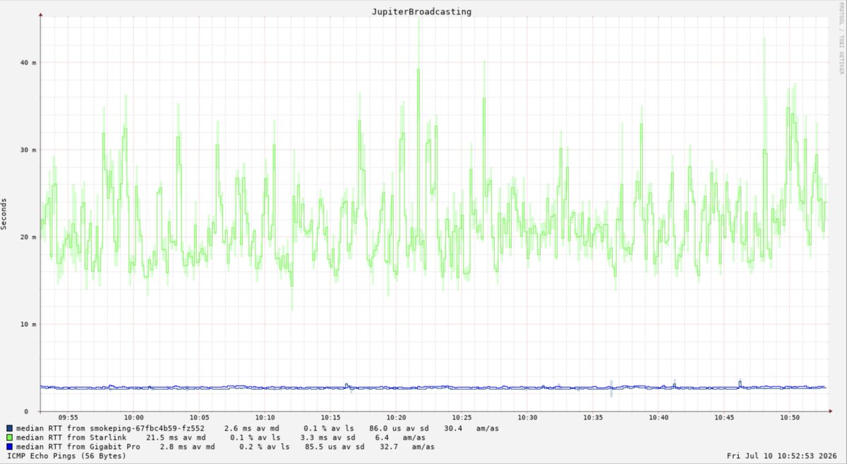 FreeThinkRoamer's tweet photo. @RogueTCN @elonmusk About 20-30ms more than fiber https://t.co/B7p7oXgnaK