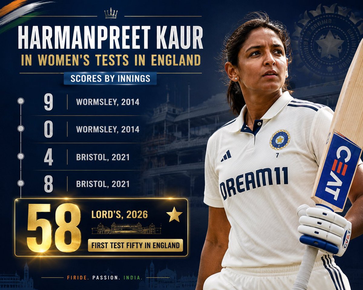 statsbysahil's tweet photo. Harmanpreet Kaur’s Average in Tests:

as Captain - 41.7
not as Captain - 7.6 https://t.co/Pak7EF3Xcv