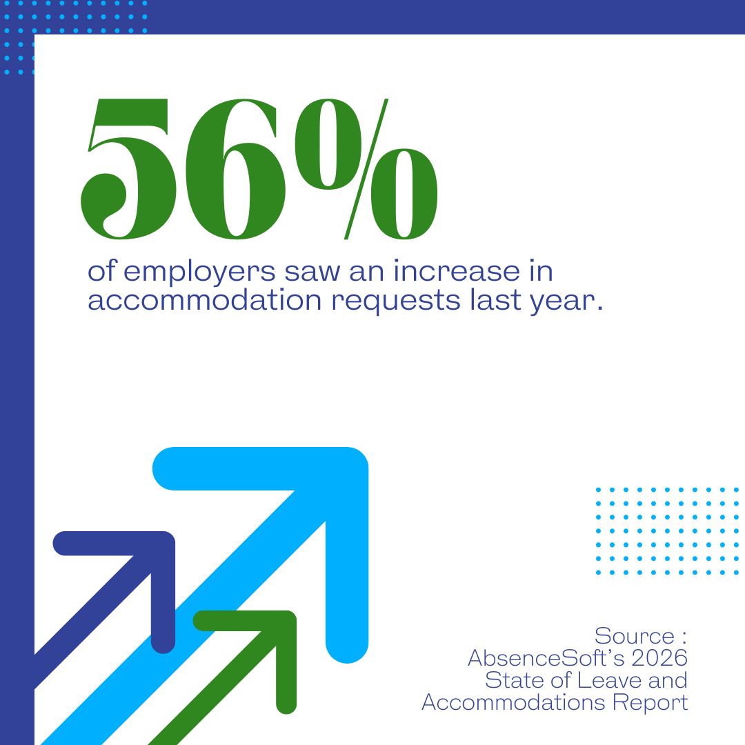 iDisability15's tweet photo. Whether due to the wake of the COVID pandemic, an aging population of workers, or growing up as part of the ADA generation, employers are seeing an increase accommodation requests. iDisability can help you prepare your workforce to respond to these requests.
#Accommodations https://t.co/fHT44puDYB