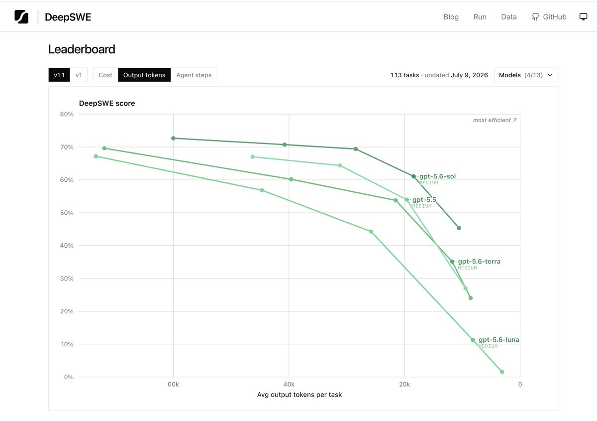 adam_ferg6's tweet photo. Yeah I get what you're saying. The 5.6 models are suppose to be more token efficient though. Sol uses less tokens for the same task in DeepSWE.

That's why cost is good to look at. Cost in theory balances the token output, steps, and cost per token to give you a price per task. But that doesn't seem to correlate with actual Codex usage when trying to complete similar tasks