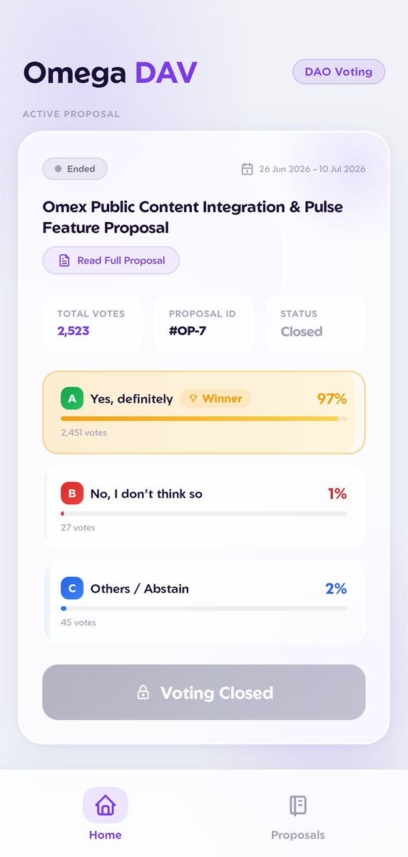 sanjaykumar654's tweet photo. Omega DAV #0P-7 has closed now with 97% voting YES. ✅
The proposal expands Omex into a global Web3 social platform, introducing Public Content Integration and 24-hour Pulse, giving creators more ways to share, engage, and grow beyond Omega-focused content. 🚀 https://t.co/KH72C0B46t