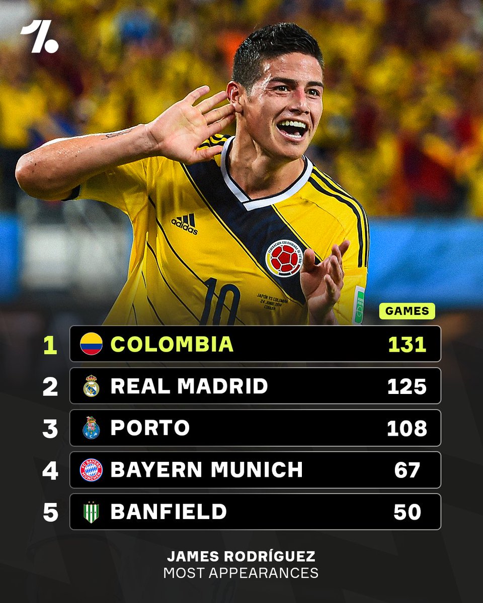 OneFootball's tweet photo. We cannot believe this stat... across his career, James Rodríguez has played more games for Colombia than any club team he has represented 😅🇨🇴

He has played for 12 different clubs, with Real Madrid being the team he appeared for the most 🤯

James answering the age old club or country question 👊