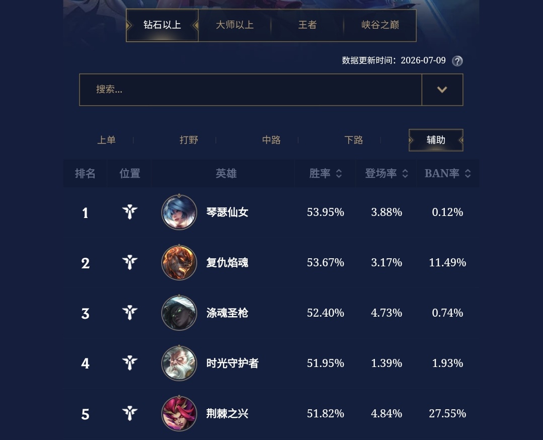 zyracervo's tweet photo. 🚨 ZYRA ESTÁ DOMINANDO O WILD RIFT! 

Os dados mais recentes do servidor chinês mostram que a Zyra está entre os campeões de maior desempenho do jogo: 2º lugar entre os mid laners com 53,40% de taxa de vitória. 5º lugar entre os suportes com 51,82% de taxa de vitória. 27,55% de taxa de banimento em ambas as rotas.

Depois de tantos anos sendo ignorada, é muito bom ver a Zyra finalmente tendo seu momento de brilhar no meta. Ainda há coisas para melhorar, mas esse resultado mostra que ela voltou a ser uma escolha forte na rota do meio!