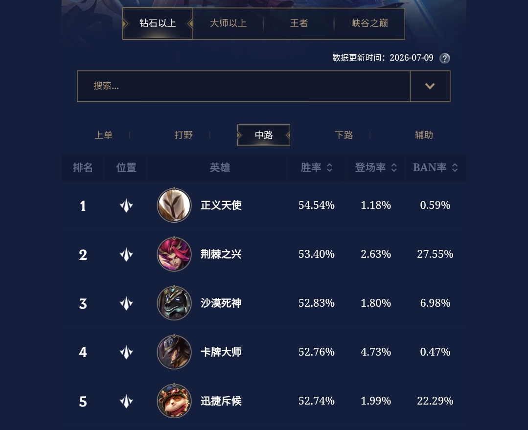 zyracervo's tweet photo. 🚨 ZYRA ESTÁ DOMINANDO O WILD RIFT! 

Os dados mais recentes do servidor chinês mostram que a Zyra está entre os campeões de maior desempenho do jogo: 2º lugar entre os mid laners com 53,40% de taxa de vitória. 5º lugar entre os suportes com 51,82% de taxa de vitória. 27,55% de taxa de banimento em ambas as rotas.

Depois de tantos anos sendo ignorada, é muito bom ver a Zyra finalmente tendo seu momento de brilhar no meta. Ainda há coisas para melhorar, mas esse resultado mostra que ela voltou a ser uma escolha forte na rota do meio!