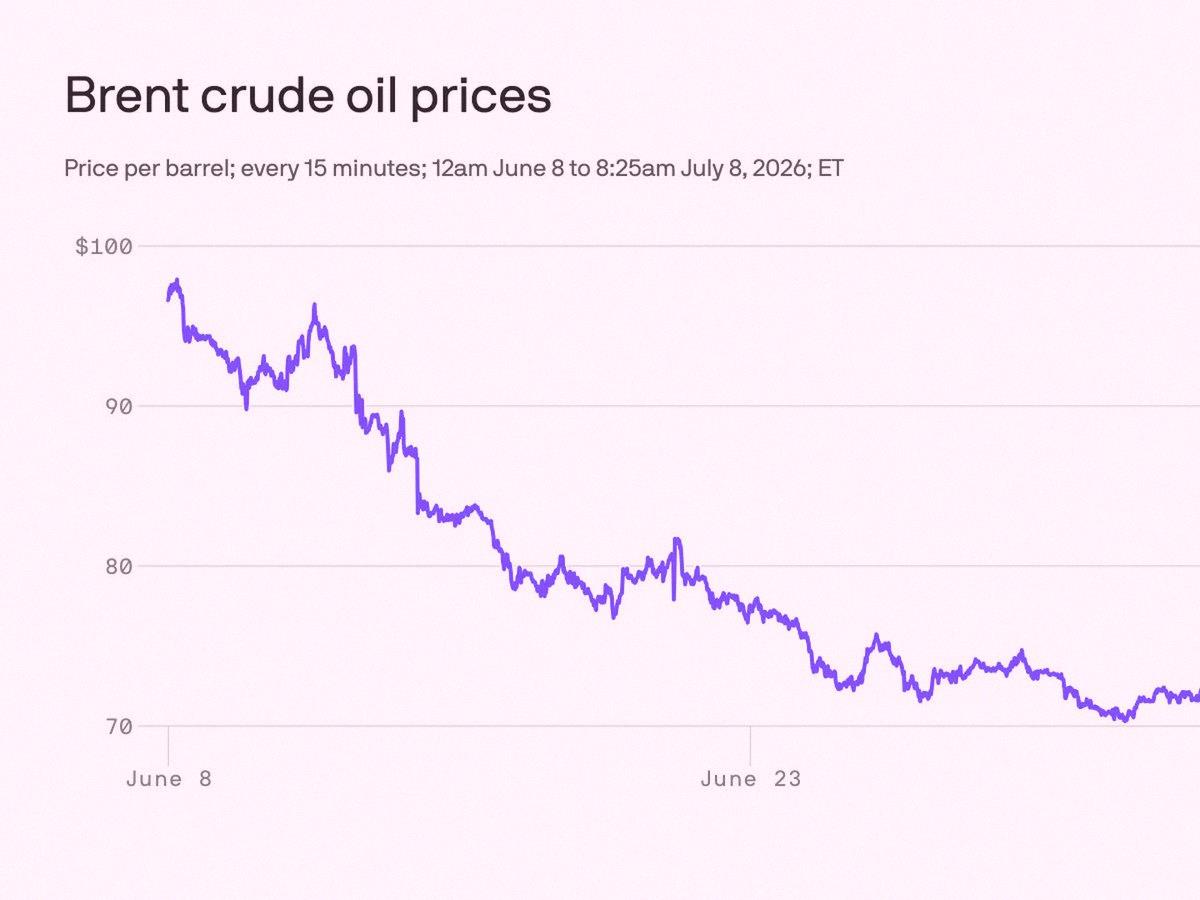 ft77064's tweet photo. Trump says the Iran ceasefire is done. Oil shooting up, Dow took a -576 point hit. Nasdaq managed to hold steady.
Energy stocks are finally showing some life. Eyeing $XOM for a possible swing trade.
Not going all in yet, but the market chaos is back.
Retail might freak out, b https://t.co/A923PA20OI