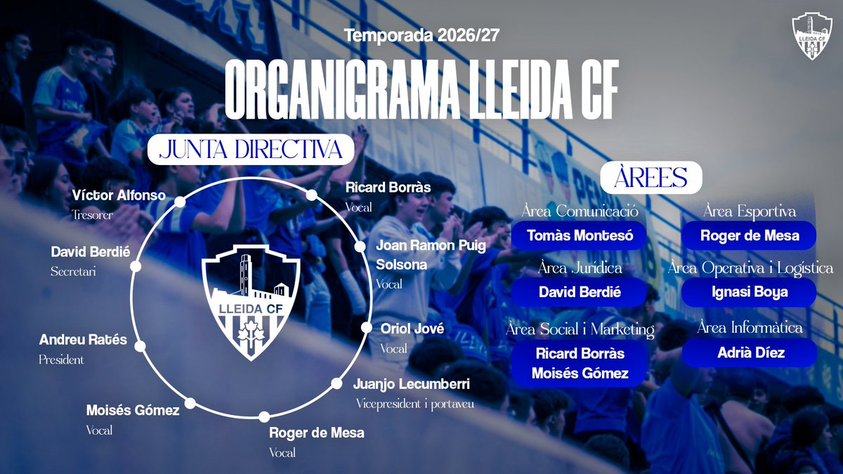 LleidaCF's tweet photo. 👥 Aquesta és l'estructura del Lleida CF per a la temporada 2026/27. 

Aquestes són les persones que assumiran la responsabilitat de liderar les diferents àrees del club. Però el projecte no s'acaba aquí. 

Perquè el Lleida no és només una junta directiva. El Lleida som tots. Cada soci i sòcia, cada aficionat i aficionada, cada voluntari i voluntària i cada persona que ha decidit fer un pas endavant per mantenir viu aquest sentiment. Aquest és un club construït per i per a la seva gent. 💙 

JUNTA DIRECTIVA
🔹 Andreu Ratés – President
🔹 Juanjo Lecumberri – Vicepresident i portaveu
🔹 David Berdié – Secretari
🔹 Víctor Alfonso – Tresorer
🔹 Roger de Mesa – Vocal
🔹 Joan Ramon Puig Solsona – Vocal
🔹 Ricard Borràs – Vocal
🔹 Oriol Jové – Vocal
🔹 Moisés Gómez – Vocal 

RESPONSABLES D'ÀREA
📢 Comunicació – Tomàs Montesó
⚽ Àrea Esportiva – Roger de Mesa
⚖️ Àrea Jurídica – David Berdié
🤝 Àrea Social i Màrqueting – Ricard Borràs i Moisés Gómez
🚚 Àrea Operativa i Logística – Ignasi Boya
💻 Àrea Informàtica – Adrià Díez 

Visca el Lleida, sempre! ✊🏻💙
