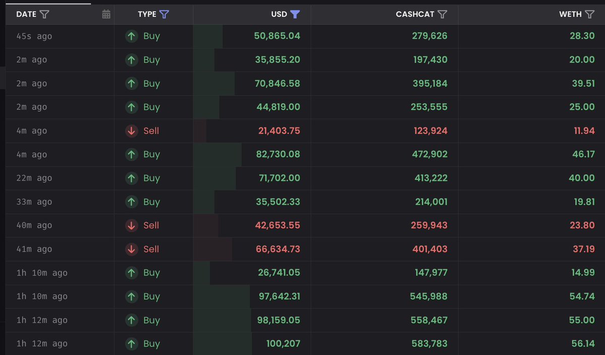 brbvtn's tweet photo. cash-cat:native 

Whales don't write theses. they just hit buy in $100k clips

$715k bought vs $131k sold in one hour on cash-cat:native

$200m isn't the ceiling here, it's the warmup https://t.co/jshgec8lCt