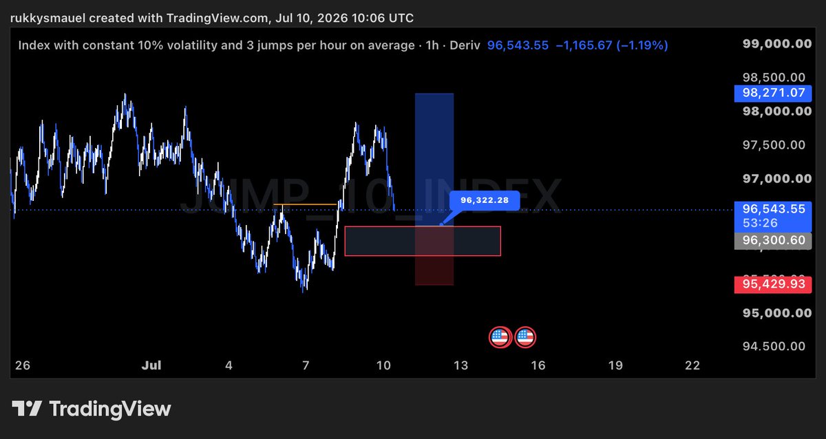 rukkysamuel_'s tweet photo. #jump10
Sub asset I trade aside $Btc & #v75
Structure + Goldenpocket
1:2R https://t.co/M3OuEuA0ev