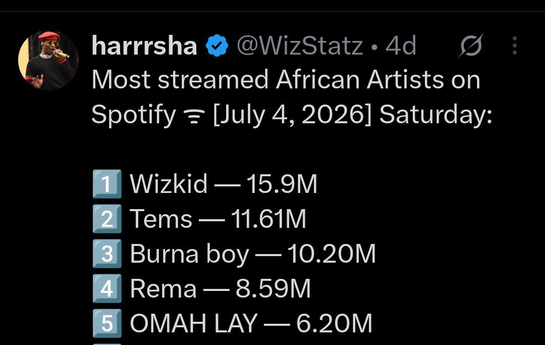 WITTIEWIZ's tweet photo. God will actually punish you 😂

When ChartMasters glitched and inflated Wizkid's numbers, you posted the 15M exactly as you saw it on the site without removing or adding anything. You knew those were two days' worth of streams, yet you still posted it exactly as it appeared.

Now that the same site has glitched and reduced his numbers, you've suddenly become a ChartMasters technician explaining bugs and database errors 😂😂 Why did you not correct it then and post +7M instead of +15M? 😂 So you fix explain like this?? 😂😂 

Oga post the 3M you saw there the same way you posted the 15M and stop disgracing your generation. Don't suddenly start fixing glitches only when they don't favor Wizkid you this stupid boy, Wizkid gained 3M on the 8th just like you said he gained 15M on the 4th 😂😂 No dey pick and choose the glitch to post, finish what you started. Kangaroo.