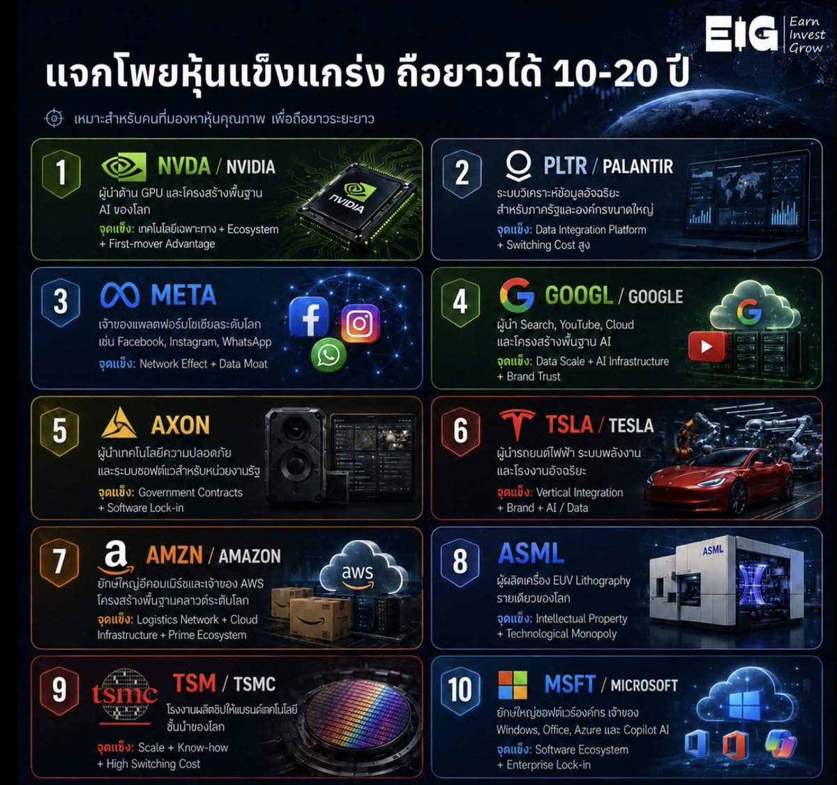 Eig_Banphot's tweet photo. แจกโพยหุ้นแข็งแกร่ง ถือยาวได้ 10-20 ปี⁣
⁣
ถ้าถามว่า หุ้นแบบไหนที่นักลงทุนระยะยาวชอบมองหา? คำตอบอาจไม่ใช่แค่หุ้นที่ “ราคาขึ้นแรง” แต่คือหุ้นที่มีสิ่งที่เรียกว่า ความได้เปรียบในการแข่งขัน หรือพูดง่าย ๆ คือ บริษัทที่มี “คูเมือง” แข็งแรงพอจะป้องกันตัวเองจากคู่แข่ง และยังสามารถเติบโตต่อได้ในระยะยาว หุ้นกลุ่มนี้มักมีลักษณะคล้ายกัน คือ มีแบรนด์แข็งแรง มีเทคโนโลยีเฉพาะทาง มีฐานลูกค้าใหญ่ มีระบบนิเวศของตัวเอง หรือมีต้นทุนการย้ายออกของลูกค้าสูง วันนี้เลยขอพาไปรู้จัก 10 หุ้นระดับโลก ที่หลายคนมองว่าเป็นกลุ่มบริษัทแข็งแกร่ง และสามารถอยู่ใน Watchlist สำหรับการถือยาว 10-20 ปีได้⁣
⁣
📷 1. NVIDIA — ผู้นำโครงสร้างพื้นฐาน AI⁣
⁣
ถ้าพูดถึงยุค AI ชื่อที่หลีกเลี่ยงไม่ได้คือ NVIDIA บริษัทนี้ไม่ได้เป็นแค่ผู้ผลิตชิปกราฟิก แต่กลายเป็นหัวใจสำคัญของโครงสร้างพื้นฐาน AI ทั่วโลก ไม่ว่าจะเป็น Data Center, Cloud AI, Generative AI หรือการประมวลผลขั้นสูง ล้วนต้องพึ่งพา GPU ประสิทธิภาพสูง จุดแข็งของ NVIDIA คือไม่ได้ขายแค่ชิป แต่มีทั้งซอฟต์แวร์ เครื่องมือสำหรับนักพัฒนา และ Ecosystem ที่ทำให้ลูกค้าอยู่ในระบบของตัวเองได้นาน⁣
⁣
📷 คูเมืองสำคัญคือ เทคโนโลยีเฉพาะทาง + Ecosystem + ความได้เปรียบจากการมาก่อน⁣
⁣
📷 2. Palantir — สมองวิเคราะห์ข้อมูลขององค์กรใหญ่⁣
⁣
Palantir เป็นบริษัทซอฟต์แวร์วิเคราะห์ข้อมูล ที่เริ่มจากงานด้านความมั่นคงและภาครัฐ ก่อนขยายไปสู่องค์กรขนาดใหญ่ทั่วโลก จุดเด่นของ Palantir คือช่วยให้หน่วยงานหรือบริษัทขนาดใหญ่รวมข้อมูลจำนวนมากเข้าด้วยกัน แล้วนำไปใช้ตัดสินใจในสถานการณ์ซับซ้อนได้ สิ่งที่น่าสนใจคือ เมื่อองค์กรติดตั้งระบบของ Palantir เข้าไปแล้ว การเปลี่ยนไปใช้ระบบอื่นไม่ง่าย เพราะข้อมูล กระบวนการ และทีมงานมักถูกผูกกับแพลตฟอร์มเดิม⁣
⁣
📷 คูเมืองสำคัญคือ Data Integration Platform + Switching Cost สูง⁣
⁣
📷 3. Meta — เจ้าของเครือข่ายโซเชียลระดับโลก⁣
⁣
Meta คือเจ้าของ Facebook, Instagram, WhatsApp และ Threads ซึ่งรวมกันแล้วมีผู้ใช้งานจำนวนมหาศาลทั่วโลก ธุรกิจหลักของ Meta คือโฆษณาดิจิทัล แต่สิ่งที่ทำให้บริษัทแข็งแรงคือฐานผู้ใช้ขนาดใหญ่ และข้อมูลพฤติกรรมผู้บริโภคที่สะสมมานาน ยิ่งมีคนใช้แพลตฟอร์มมากเท่าไร ธุรกิจก็ยิ่งมีพลังมากขึ้น เพราะผู้ใช้ คอนเทนต์ ร้านค้า และนักโฆษณา ต่างดึงดูดกันอยู่ในระบบเดียวกัน⁣
⁣
📷 คูเมืองสำคัญคือ Network Effect + Data Moat⁣
⁣
📷 4. Google — ประตูหลักของโลกอินเทอร์เน็ต⁣
⁣
Alphabet หรือ Google เป็นหนึ่งในบริษัทที่คนทั่วโลกใช้งานแทบทุกวัน ตั้งแต่ Search, YouTube, Gmail, Android, Google Maps ไปจนถึง Google Cloud จุดแข็งของ Google คือมีข้อมูลจำนวนมหาศาลจากผู้ใช้งานทั่วโลก และมีความสามารถด้าน AI ที่ฝังอยู่ในหลายผลิตภัณฑ์ Google ไม่ได้มีแค่ Search แต่ยังมี YouTube ที่เป็นแพลตฟอร์มวิดีโอขนาดใหญ่ มี Cloud ที่ใช้ในองค์กร และมีโครงสร้างพื้นฐานด้าน AI เป็นของตัวเอง⁣
⁣
📷 คูเมืองสำคัญคือ Data Scale + AI Infrastructure + Brand Trust⁣
⁣
📷 5. Axon — เทคโนโลยีความปลอดภัยที่ผูกกับภาครัฐ⁣
⁣
Axon อาจไม่ใช่ชื่อที่คนทั่วไปคุ้นเท่า NVIDIA หรือ Apple แต่เป็นบริษัทที่มีบทบาทสูงในธุรกิจความปลอดภัย โดยเฉพาะอุปกรณ์อย่าง Body Camera, Taser และระบบซอฟต์แวร์จัดการหลักฐานดิจิทัล ลูกค้าหลักของ Axon คือหน่วยงานรัฐและหน่วยงานบังคับใช้กฎหมาย ซึ่งมักเป็นลูกค้าที่มีความสัมพันธ์ระยะยาว ความน่าสนใจคือ บริษัทไม่ได้ขายแค่อุปกรณ์ แต่ขายระบบซอฟต์แวร์และข้อมูลที่ใช้ต่อเนื่อง ทำให้เกิดรายได้ประจำและสร้างความเหนียวแน่นกับลูกค้า⁣
⁣
📷 คูเมืองสำคัญคือ Government Contracts + Software Lock-in⁣
⁣
📷 6. Tesla — มากกว่าบริษัทรถยนต์ไฟฟ้า⁣
⁣
หลายคนมอง Tesla เป็นบริษัทรถยนต์ไฟฟ้า แต่จริง ๆ แล้ว Tesla พยายามสร้างระบบนิเวศที่กว้างกว่านั้น ตั้งแต่รถยนต์ไฟฟ้า แบตเตอรี่ พลังงาน โรงงานอัจฉริยะ ซอฟต์แวร์ ไปจนถึง AI และระบบขับขี่อัตโนมัติ จุดแข็งของ Tesla คือการควบคุมหลายส่วนของห่วงโซ่ธุรกิจเอง ตั้งแต่การออกแบบรถ ซอฟต์แวร์ การผลิต ไปจนถึงประสบการณ์ของลูกค้า แม้หุ้น Tesla จะผันผวนสูง แต่ถ้ามองในระยะยาว บริษัทนี้ยังเป็นหนึ่งในตัวแทนของการเปลี่ยนผ่านจากรถยนต์น้ำมันไปสู่โลกไฟฟ้าและระบบอัตโนมัติ⁣
⁣
📷 คูเมืองสำคัญคือ Vertical Integration + Brand + AI / Data⁣
⁣
📷 7. Amazon — อีคอมเมิร์ซบวกคลาวด์ระดับโลก⁣
⁣
Amazon ไม่ได้เป็นแค่เว็บขายของออนไลน์ แต่เป็นบริษัทที่มีธุรกิจหลายเสา ทั้งอีคอมเมิร์ซ โลจิสติกส์ สมาชิก Prime โฆษณา และ AWS หนึ่งในสินทรัพย์สำคัญที่สุดของ Amazon คือ AWS หรือธุรกิจคลาวด์ ที่เป็นโครงสร้างพื้นฐานสำคัญของโลกดิจิทัล ขณะเดียวกัน ธุรกิจอีคอมเมิร์ซของ Amazon ก็มีเครือข่ายคลังสินค้า ระบบขนส่ง และฐานลูกค้า Prime ที่แข็งแรงมาก⁣
⁣
📷 คูเมืองสำคัญคือ Logistics Network + Cloud Infrastructure + Prime Ecosystem⁣
⁣
📷 8. ASML — ผู้ผูกขาดเครื่องจักรสำคัญของโลกชิป⁣
⁣
ASML เป็นบริษัทจากเนเธอร์แลนด์ที่มีบทบาทสำคัญมากในอุตสาหกรรมเซมิคอนดักเตอร์ เพราะเป็นผู้ผลิตเครื่อง EUV Lithography ที่จำเป็นต่อการผลิตชิประดับสูง พูดง่าย ๆ คือ ถ้าโลกต้องการชิปที่เล็กลง แรงขึ้น และประหยัดพลังงานมากขึ้น บริษัทผลิตชิปรายใหญ่จำนวนมากต้องพึ่งพาเครื่องจักรของ ASML คูเมืองของ ASML แข็งแรงมาก เพราะเทคโนโลยีนี้ซับซ้อน ใช้เวลาพัฒนานาน และแทบไม่มีคู่แข่งที่ทำได้ในระดับเดียวกัน⁣
⁣
📷 คูเมืองสำคัญคือ Intellectual Property + Technological Monopoly⁣
⁣
📷 9. TSMC — โรงงานผลิตชิปของโลกเทคโนโลยี⁣
⁣
TSMC คือผู้ผลิตชิปรายใหญ่ที่สุดรายหนึ่งของโลก และเป็นเบื้องหลังของบริษัทเทคโนโลยีระดับโลกจำนวนมาก บริษัทอย่าง Apple, NVIDIA, AMD และอีกหลายแบรนด์ ต้องพึ่งพาความสามารถในการผลิตชิปขั้นสูงของ TSMC สิ่งที่ทำให้ TSMC แข็งแรงคือขนาดการผลิต ความเชี่ยวชาญสะสม และความน่าเชื่อถือในฐานะโรงงานผลิตชิปที่ลูกค้ารายใหญ่ไว้วางใจ การย้ายออกจาก TSMC ไม่ใช่เรื่องง่าย เพราะการผลิตชิประดับสูงต้องการความแม่นยำ เทคโนโลยี และประสบการณ์สูงมาก⁣
⁣
📷 คูเมืองสำคัญคือ Scale + Know-how + High Switching Cost⁣
⁣
📷 10. Microsoft — ระบบปฏิบัติการของโลกองค์กร⁣
⁣
Microsoft เป็นหนึ่งในบริษัทที่อยู่ลึกมากในชีวิตการทำงานของผู้คนและองค์กรทั่วโลก ไม่ว่าจะเป็น Windows, Office, Teams, Azure, LinkedIn, GitHub หรือ Copilot AI หลายผลิตภัณฑ์ของ Microsoft กลายเป็นเครื่องมือพื้นฐานในการทำงานขององค์กร จุดแข็งของ Microsoft คือ Ecosystem ที่ใหญ่มาก และเมื่อองค์กรใช้ระบบของ Microsoft แล้ว การย้ายออกไปใช้แพลตฟอร์มอื่นมักมีต้นทุนสูง ทั้งเรื่องข้อมูล กระบวนการ และความคุ้นเคยของพนักงาน⁣
⁣
📷 คูเมืองสำคัญคือ Software Ecosystem + Enterprise Lock-in⁣
⁣
📷 แล้วหุ้นเหล่านี้เหมาะกับใคร?⁣
⁣
หุ้นกลุ่มนี้เหมาะกับนักลงทุนที่มองระยะยาว และต้องการลงทุนในบริษัทที่มีความได้เปรียบชัดเจน ไม่ใช่แค่หุ้นที่กำลังเป็นกระแสระยะสั้น แต่ต้องเข้าใจว่า หุ้นดี ไม่ได้แปลว่าซื้อราคาไหนก็ได้ บริษัทอาจแข็งแกร่งมาก แต่ถ้าราคาหุ้นแพงเกินไป ผลตอบแทนในอนาคตก็อาจไม่ดีอย่างที่คิด ดังนั้น ก่อนลงทุนควรดูอย่างน้อย 4 เรื่อง⁣
⁣
📷 หนึ่ง ธุรกิจยังเติบโตได้จริงไหม⁣
📷 สอง ความได้เปรียบยังแข็งแรงหรือเปล่า⁣
📷 สาม ราคาหุ้นแพงเกินพื้นฐานไหม⁣
📷 สี่ เรารับความผันผวนระหว่างทางได้แค่ไหน⁣
⁣
#หุ้น #TAMEIG #EIG #ลงทุนเพราะอยากมีเงินใช้ตลอดชีวิต #อิกบรรพต