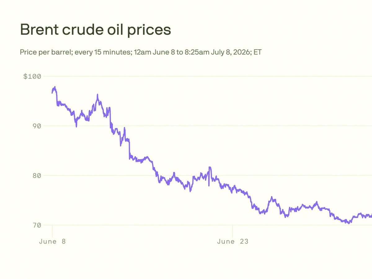 IPutUpNumbers's tweet photo. Trump says the Iran ceasefire is done. Oil's jumping, Dow tanked -576 pts. Nasdaq held steady though.
Energy stocks are finally waking up. Eyeing $XOM for a swing trade.
Not going all in yet, but the volatility's coming back.
Retail might freak out, smart money's probably buy https://t.co/Gi3FQFeM3n