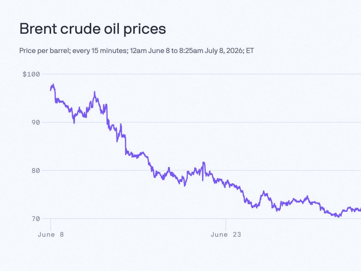 uckngdm's tweet photo. Trump announced the Iran ceasefire is done. Oil prices are jumping, Dow dropped 576 points. Nasdaq held up pretty well.
Energy stocks are finally moving. Watching $XOM for a potential swing.
Not going all in yet, but the volatility is back.
Regular folks might freak out, but https://t.co/utQPm5v769
