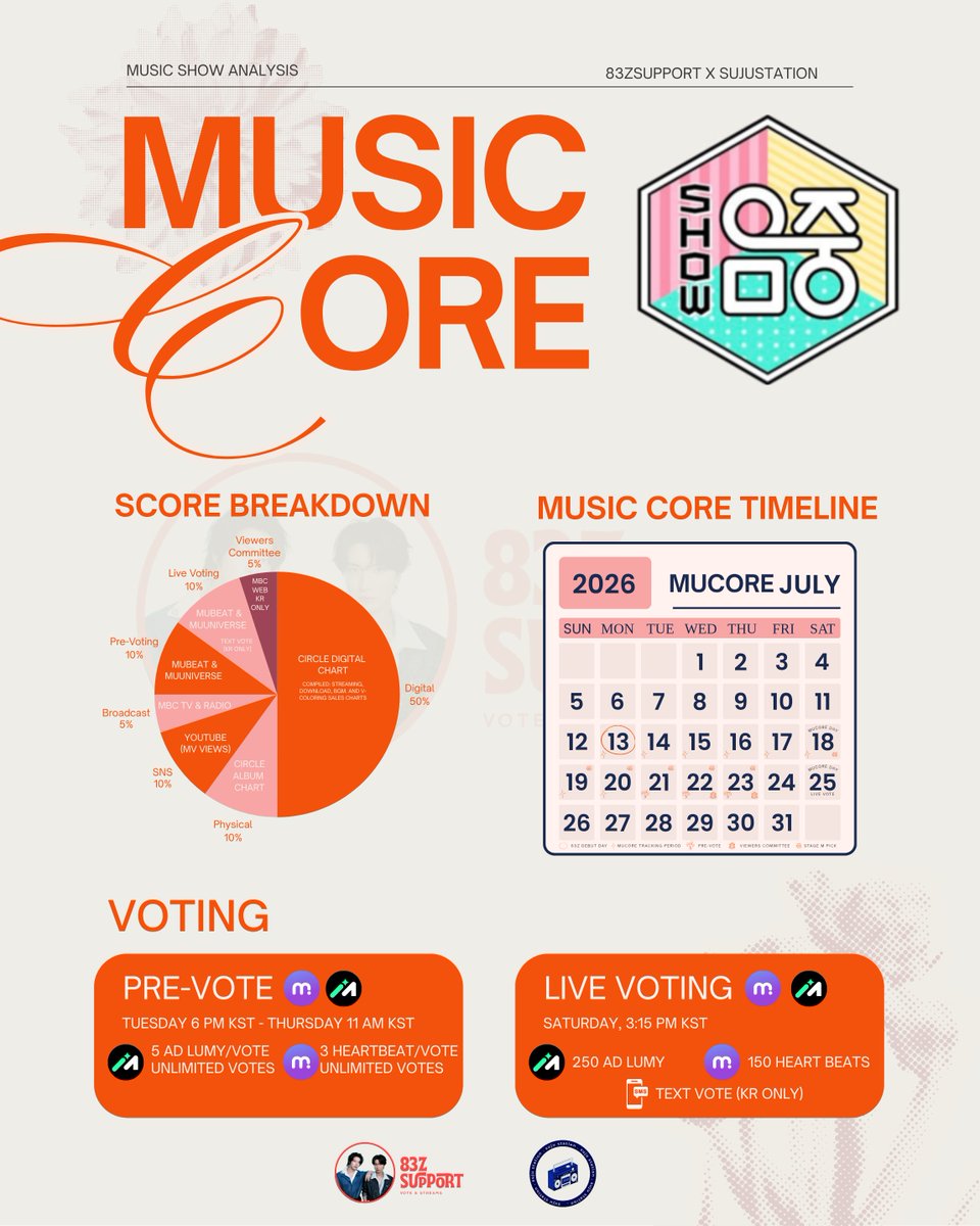 83zSupport's tweet photo. 📢 SUPER JUNIOR-83z dipastikan akan tampil di MBC Music Core!

Artinya, 83z memiliki kesempatan untuk dinominasikan di MBC Music Core, dengan beberapa syarat yang harus kita perhatikan: harus memiliki poin DIGITAL yang bagus.

Jika poin digital dari 83z bagus, maka kesempatan 83z untuk membawa pulang trofi Music Core semakin terbuka. Untuk itu, kita harus mempersiapkan poin-poin yang harus kita perhatikan selain digital dan physical, yaitu voting.

Poin pre-voting untuk Music Core sendiri berbobot 1000 poin. Poin akan didapatkan dari 2 aplikasi voting, yaitu Muniverse dan Mubeat. Jika kita dapat memenangkan 83z di dua aplikasi tersebut, maka 83z akan mendapatkan poin pre-vote penuh (1000 point).

Jika point digital 83z bagus, dan 83z bisa masuk ke final nomination, maka kita butuh live voting dari kedua aplikasi yang berbobot masing-masing 300 point (600 point jika dapat memenangkan kedua voting) juga 400 voting dari SMS voting yang hanya bisa dilakukan oleh warga yang memiliki nomor telepon Korea Selatan.

Namun jika digital 83z tidak seperti yang kita harapkan, maka kita masih bisa berjuang untuk mendapatkan trofi Stage M Pick di Aplikasi Muniverse. 

Kami akan memantau jalannya tracking period yang dimulai dari hari rilis album 83z dirilis, keputusan final akan kami ambil di hari Sabtu, 18 Juli 2026 sesaat sebelum 83z tampil di Music Core.

#슈퍼주니어_83z #SUPERJUNIOR_83z
#이특 #LEETEUK
#희철 #HEECHUL
