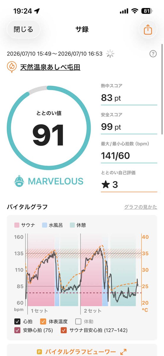 Landcell07's tweet photo. 今日はガトーキングダムでサウナフェスがあったけど敢えて、ホームサウナのあしべへ！
メインは温泉で身体をほぐそうと思い湯に浸かると結構熱かった！昼間の爺さんたちに温度合わせてる... (＠ 天然温泉あしべ屯田 in 北海道, 札幌市) https://t.co/kTMpBbHGUk https://t.co/41pfrNKdJK
