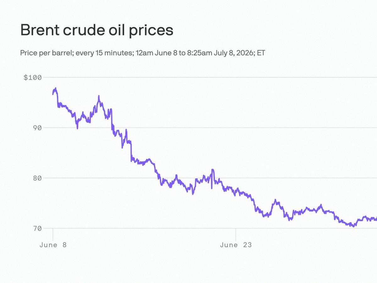 nogryo27's tweet photo. Trump just said the Iran ceasefire is done. Oil is jumping and the Dow tanked -576 points. Nasdaq didn't take as big a hit though. Energy stocks are finally waking up. Keeping an eye on XOM for a swing trade. Not going all-in yet, but the volatility is definitely back. Retail mi https://t.co/uq9atI3IXg