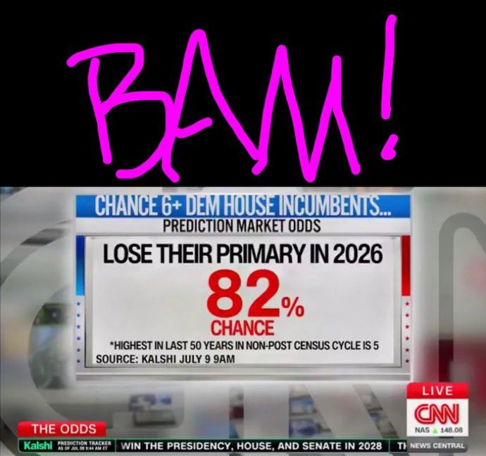 MeIissaredpiII's tweet photo. BAM!!💥 

CNN HENRY ENTEN: "The chance that 6(+) House Democrats go down in defeat, lose their primary…this number has consistently...been hovering 80-90%...it would be by far…the largest number in...over 50 years."
 https://t.co/me7vNWrBKz https://t.co/1IDCELGT7K