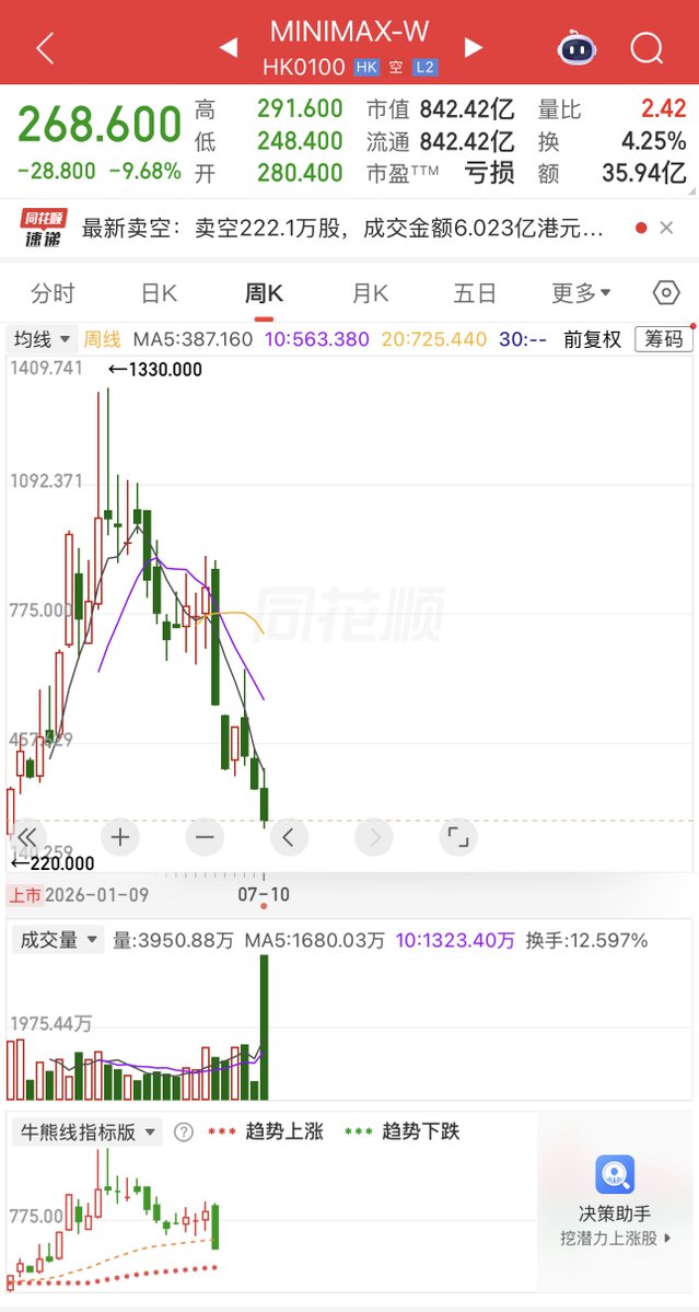 oragnes's tweet photo. 香港上市半年的 MiniMax（https://t.co/3NXlvKQ1Wb）刚刚官宣完成了一笔超级巨大的重磅融资：

成功募集了超过 20 亿美元的现金（约 160 亿港元），超过 100 家全球顶级主权基金和老钱机构抢着认购，直接把账上现金储备拉满。  

但最震撼的不是钱，而是创始人兼 CEO 闫俊杰（IO）在融资落定当天给全员甩出的三张硬核军令状：  

即日起，在 MiniMax 真正实现 AGI 之前，他个人一分钱工资都不领。

未来 4 年，直接从他个人的名下掏出相当于公司总股本 4% 的个人股份，无条件奖励给陪公司长跑的骨干员工。

再从个人口袋里抠出 1% 的股份，建立专项开源基金，去死磕和支持开源社区。